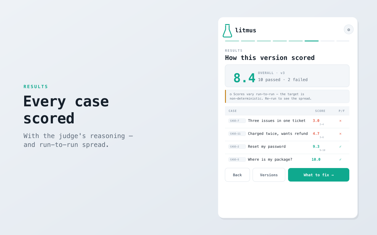 litmus results showing per-case scores, judge reasoning and run-to-run spread